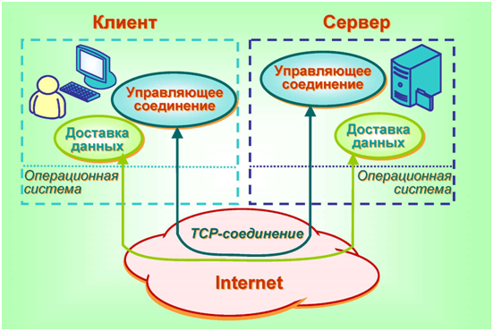 Соединение ТСР- протокола