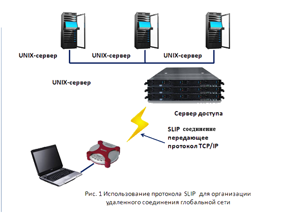 Дополнительный протокол. Slip сетевой протокол. Протоколы Slip и PPP. Протокол доступа к серверу. Протокол телефонной линии.