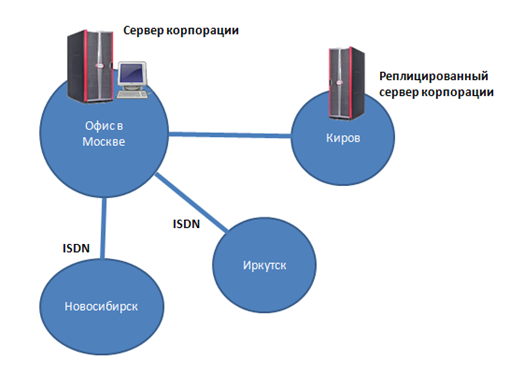 Архитектура локальной сети предприятия