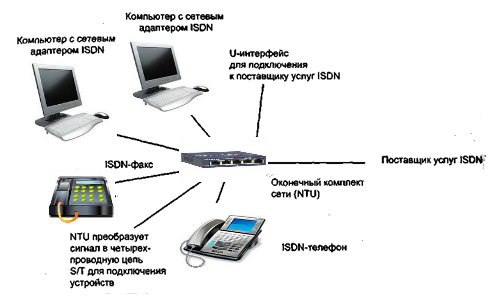 Сеть 17. ISDN терминал подключается к сети. Коммутируемое подключение через ISDN.. Несовместимый ISDN терминал подключается к сети. Внешнее устройство ISDN.