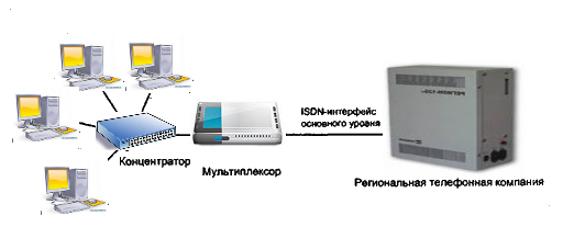 Сеть 17. Мультиплексора с платой ISDN ОПН. Сеть /27.