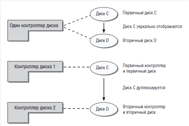 Ошибка контроля четности raid