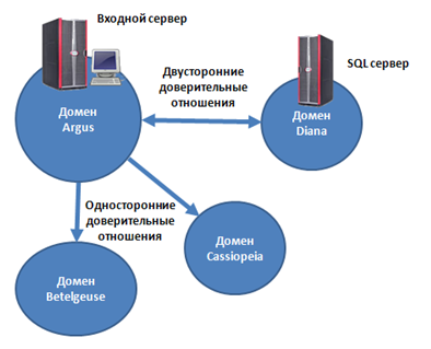 Логическая архитектура сети