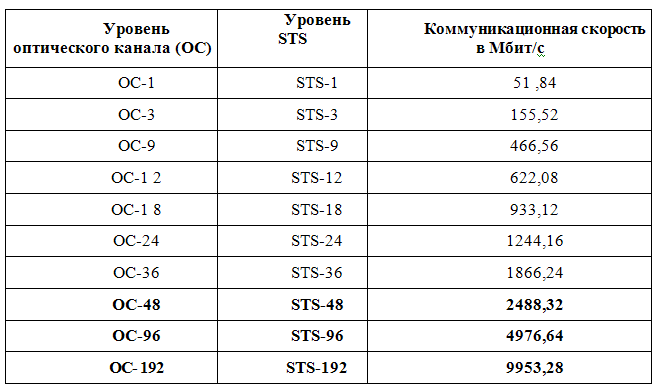 Сеть 23. Sonet скорость передачи.